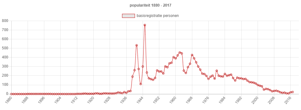 Populariteit van 'Irene' als eerste naam voor vrouwen in de periode 1880-2017.  Bron Meertens Instituut