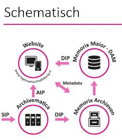 edepot schema