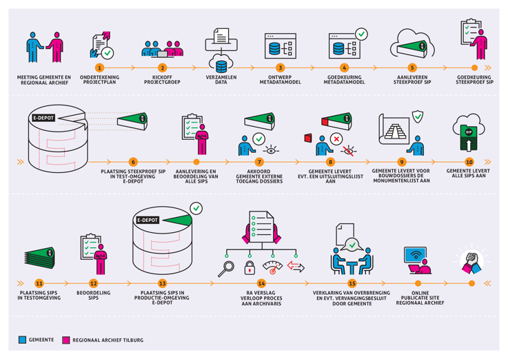 infographic fase 1 aanlevering